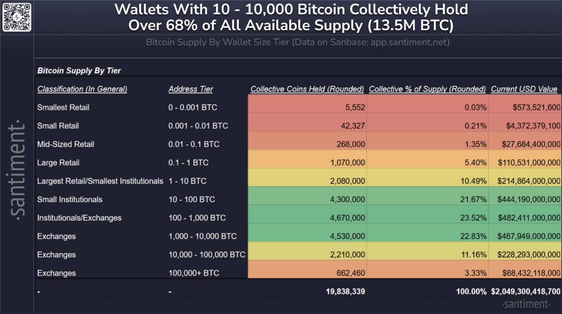 Retail Bitcoin holdings drop to 17% as wealthier entities dominate