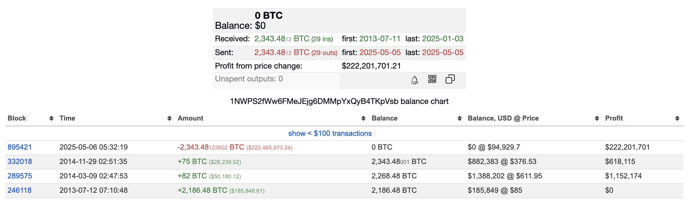 Satoshi-era Bitcoin whale wallets tied to Silk Road move $324 million after 12 years