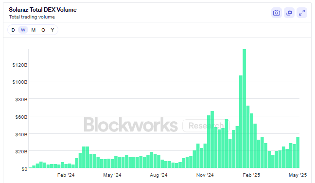 Solana network rebounds with record $35.6 billion DEX volume and 58% TVL surge