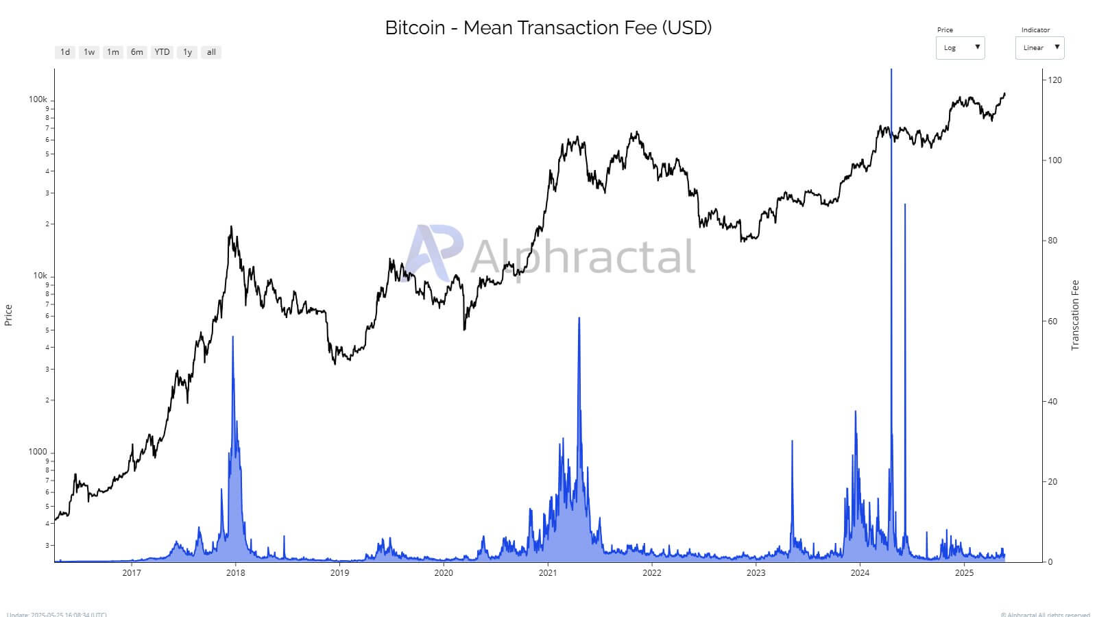 Bitcoin’s shrinking fees could trigger crypto-wide fallout