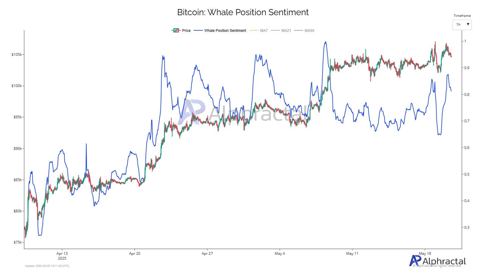 Bitcoin whale places 40x leveraged $830 million long position on Hyperliquid