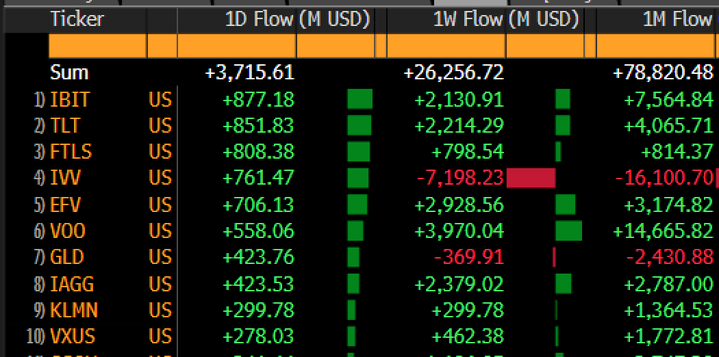 BlackRock’s IBIT leads all US ETF inflows following Bitcoin’s historic rally to new ATH