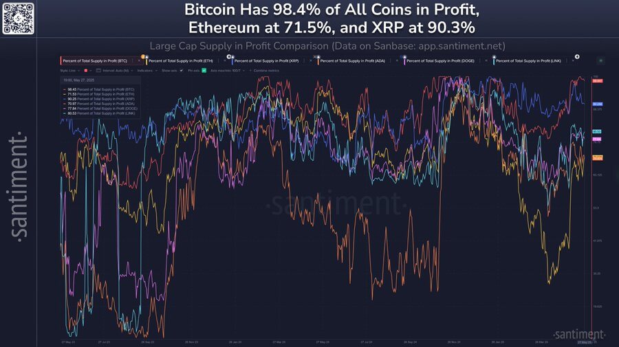 XRP's profitability surges over 90%, outpacing Ethereum, Chainlink, and others