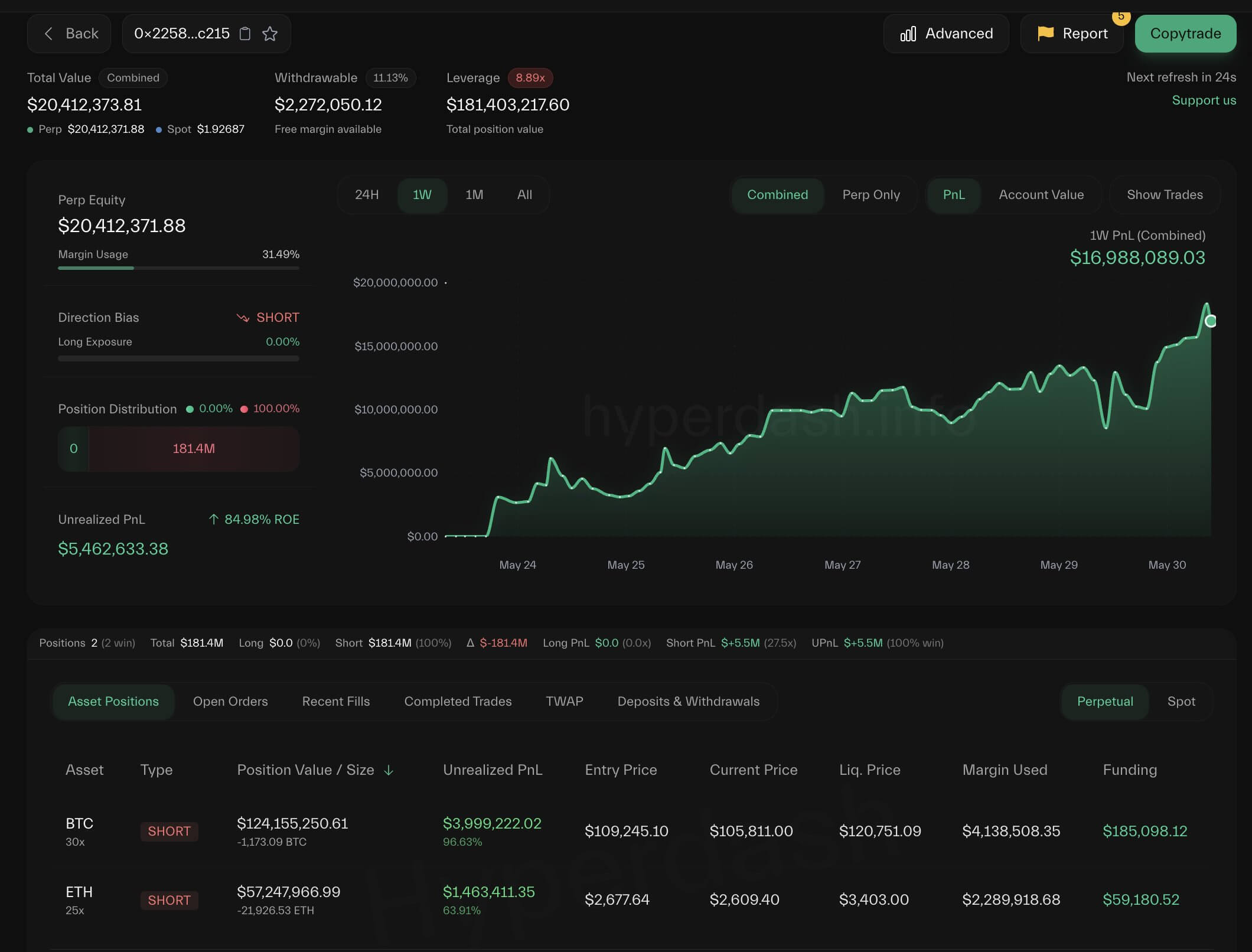By betting against James Wynn, this trader made $17 million in under a week