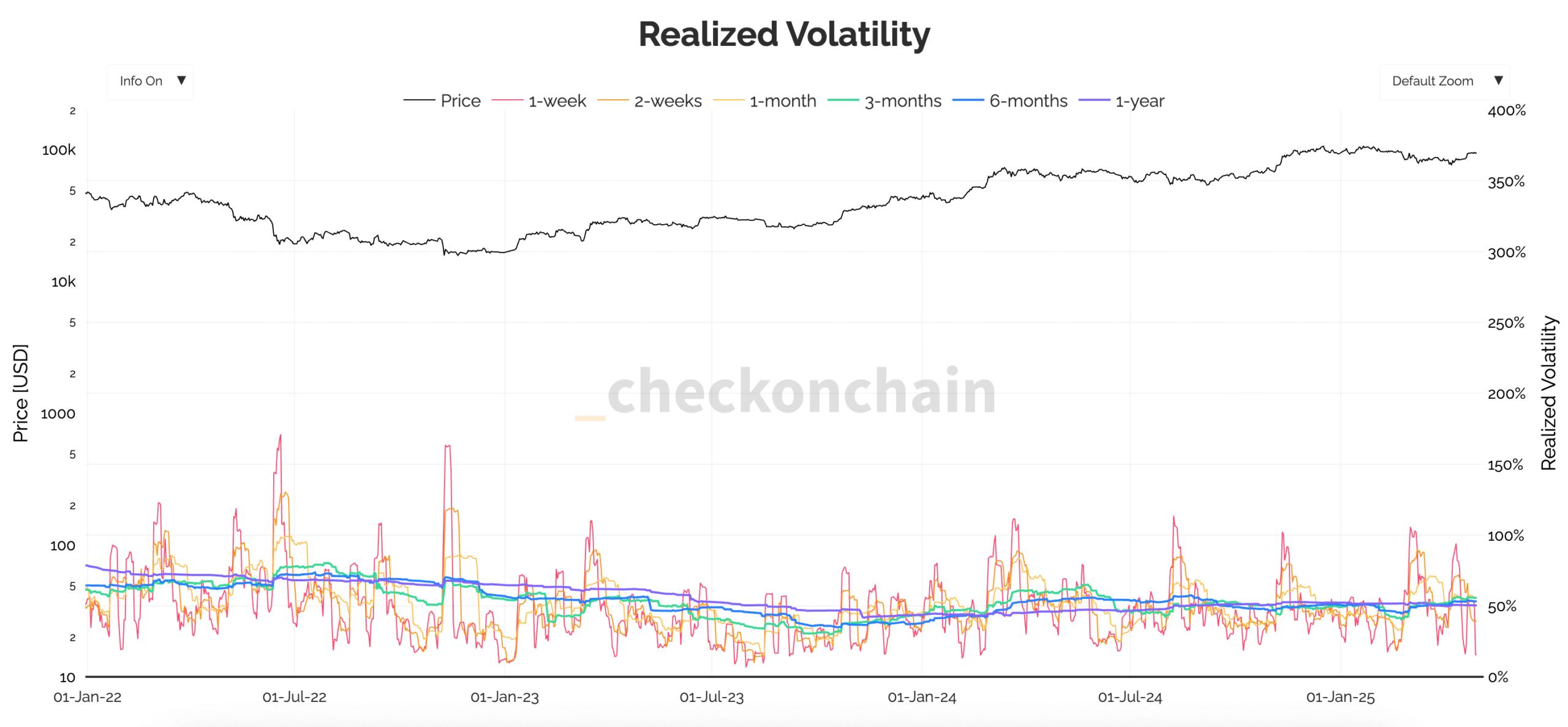 Bitcoin short term realized volatility drops to 16% after early April spike