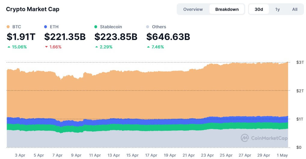 Bitcoin’s dominance fuels crypto market climb to $3 trillion