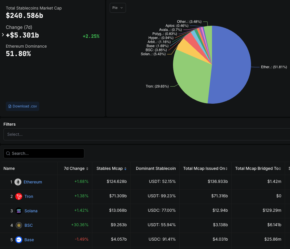 Stablecoin supply on Binance’s BNB Chain explodes 30% due to USD1’s $2.1B launch