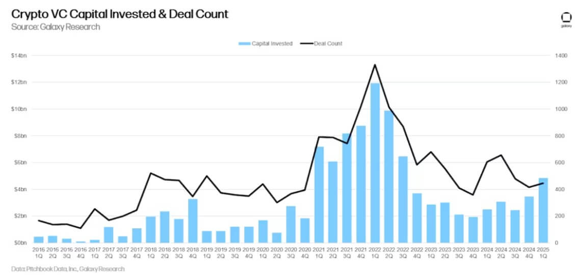 Crypto funding hits $4.9B in Q1 2025 with US firms leading the charge