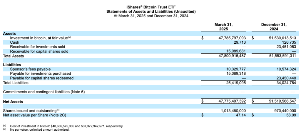 BlackRock reveals $32 million Q1 revenue from Bitcoin IBIT ETF in new SEC filing