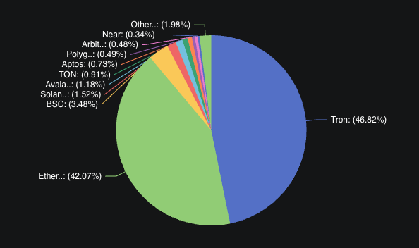 Tron strengthens grip on USDT, claiming nearly half of its $150B supply