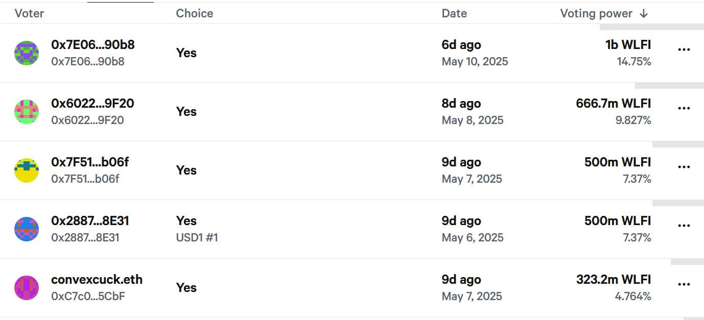 Over 40% WLFI’s USD1 airdrop approval vote concentrated to 5 wallet addresses