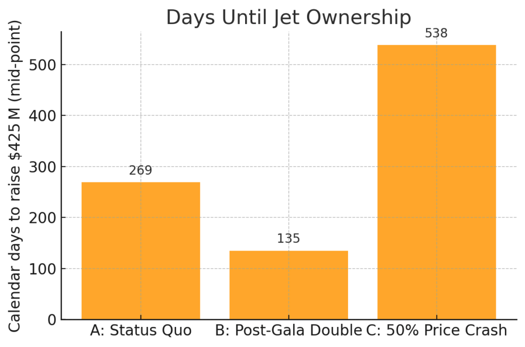 Donald Trump could buy Qatar jet himself in 135 days by selling TRUMP memecoins