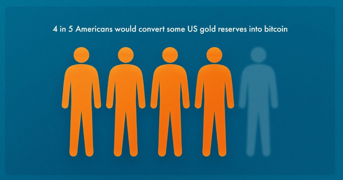 Eighty percent of Americans favor converting US gold reserves to Bitcoin, poll reveals