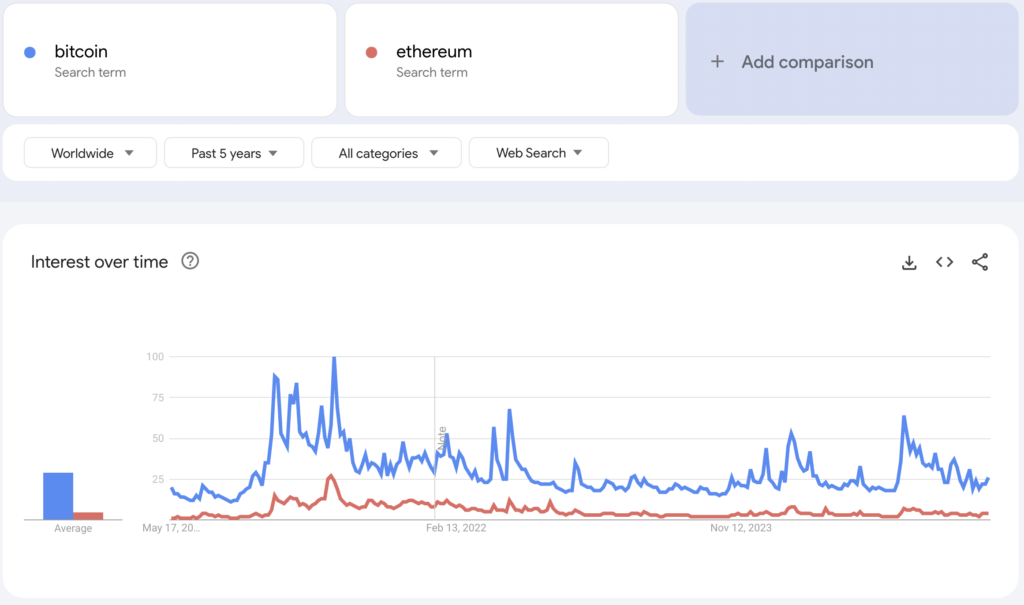 Nobody cares – Fear I Already Missed Out may be overpowering FOMO in Bitcoin market