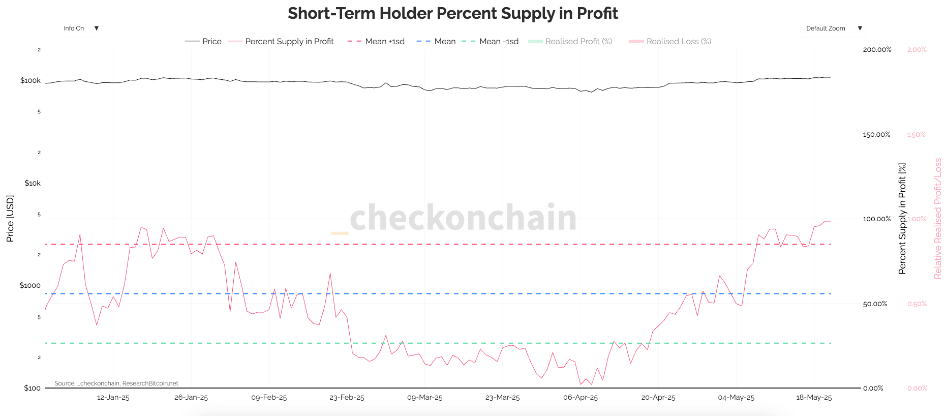Bitcoin supply near total profitability as institutional demand drives value flows