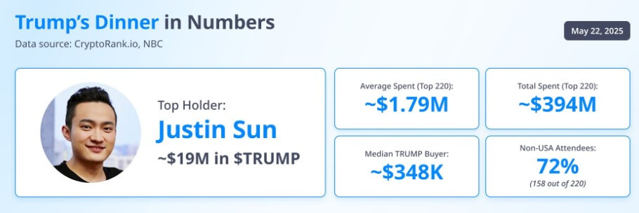 TRUMP gala dinner attendees dump tokens before event as price falls 8% amid protests