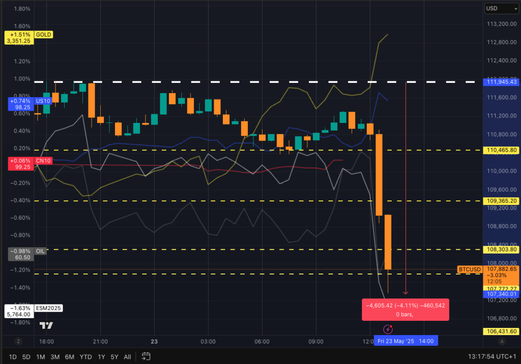 Bitcoin nosedives 4% as Donald Trump tariffs imported iPhones and EU products