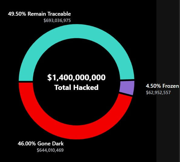 Bybit earns MiCA license as hackers keep $644M from its $1.4B exploit out of reach