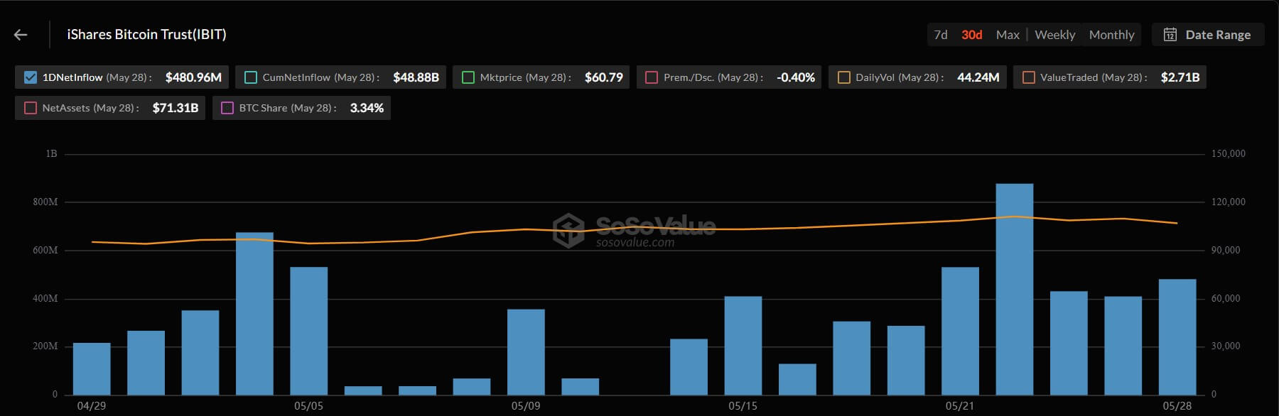 Bitcoin low volatility fuels BlackRock’s IBIT 31-day inflow run and $72B asset surge