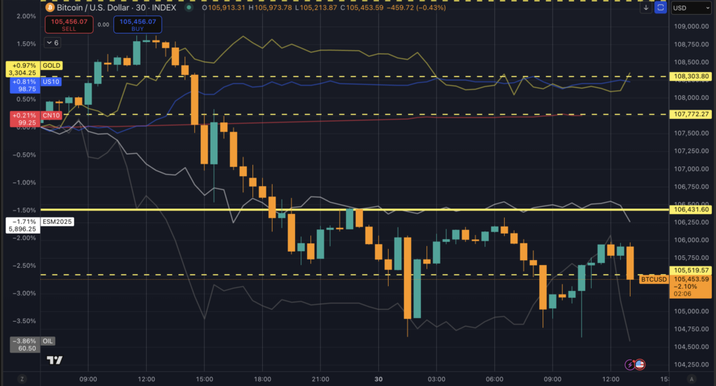 Bitcoin loses steam as Trump suggests China trade deal collapse