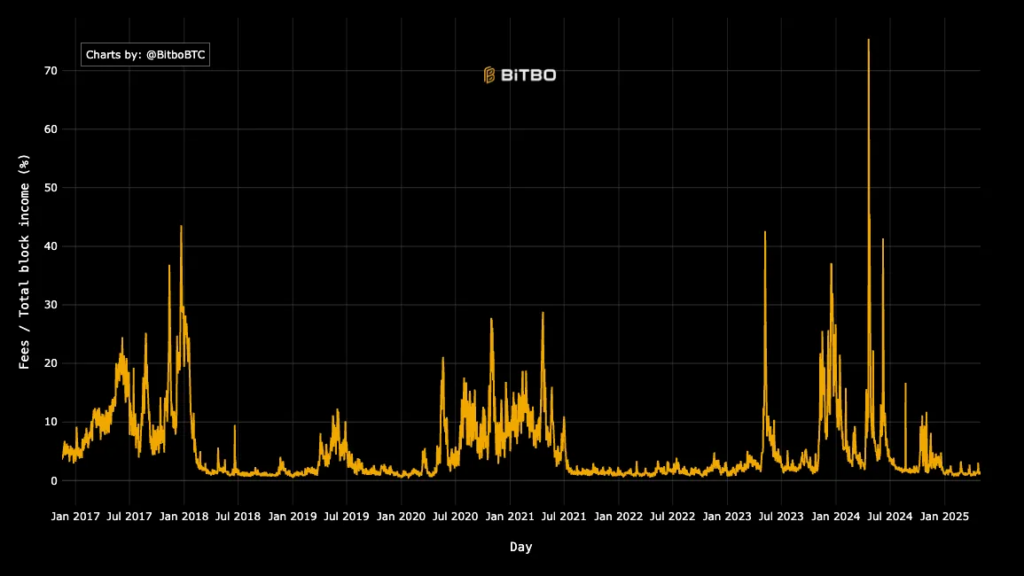 Bitcoin mining revenues fall to critical level for older miners as fee income slides post-halving