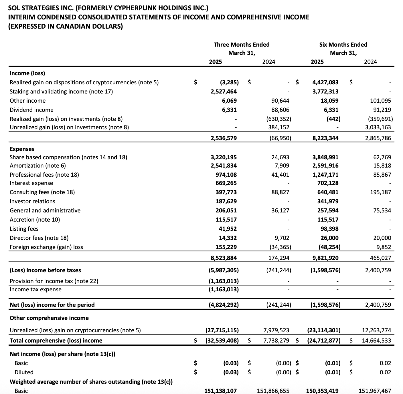 SOL Strategies Reports $3.5 million Income Loss for Q2 2025