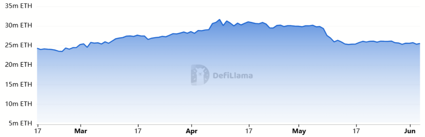Ethereum looks unlikely to break $3,000 in the near term as network activity stays sluggish