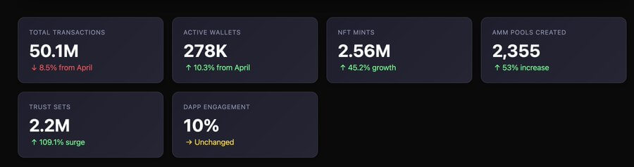 XRP Ledger transaction volume dips in May as institutional interest rises