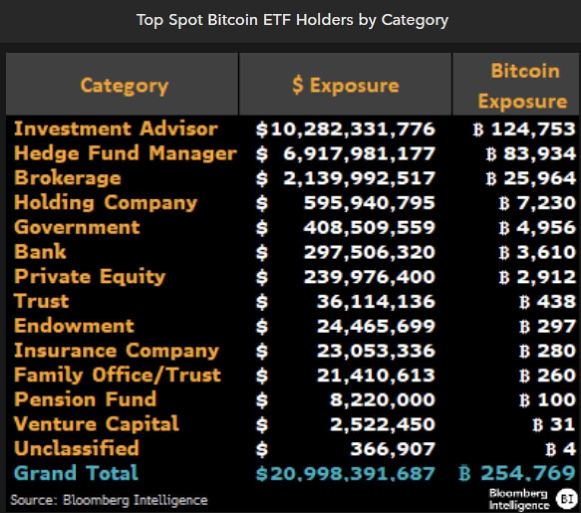 RIAs surpass hedge funds in Bitcoin ETF holdings, manage over $10 billion in BTC