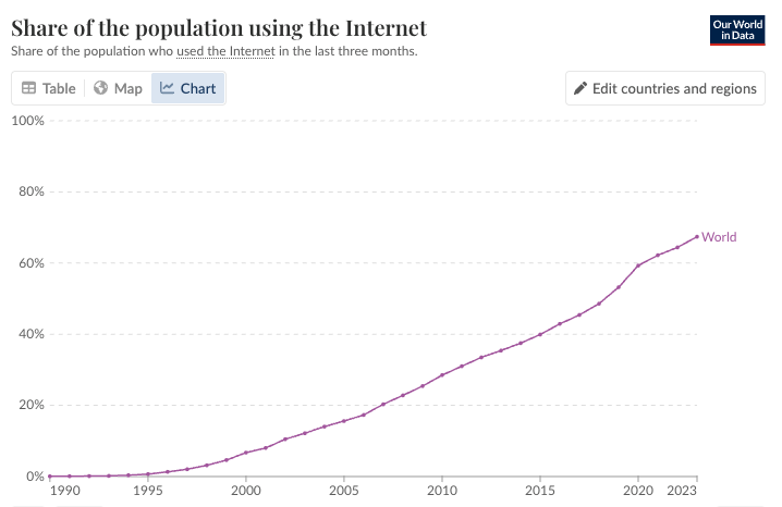 Bitcoin hits NYE 2000 on internet adoption timeline, but Snapchat has more users