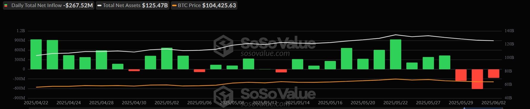US Bitcoin ETFs navigate $1.2 billion outflows amid European retail approval