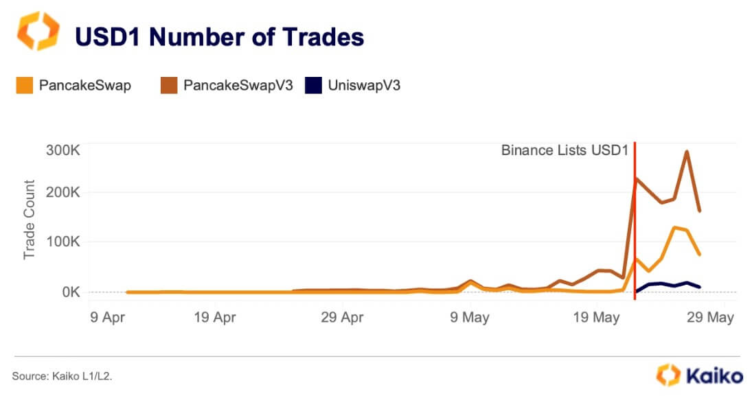 World Liberty Financial airdrops $47 USD1 stablecoin in symbolic ‘stimulus’ nod to Donald Trump