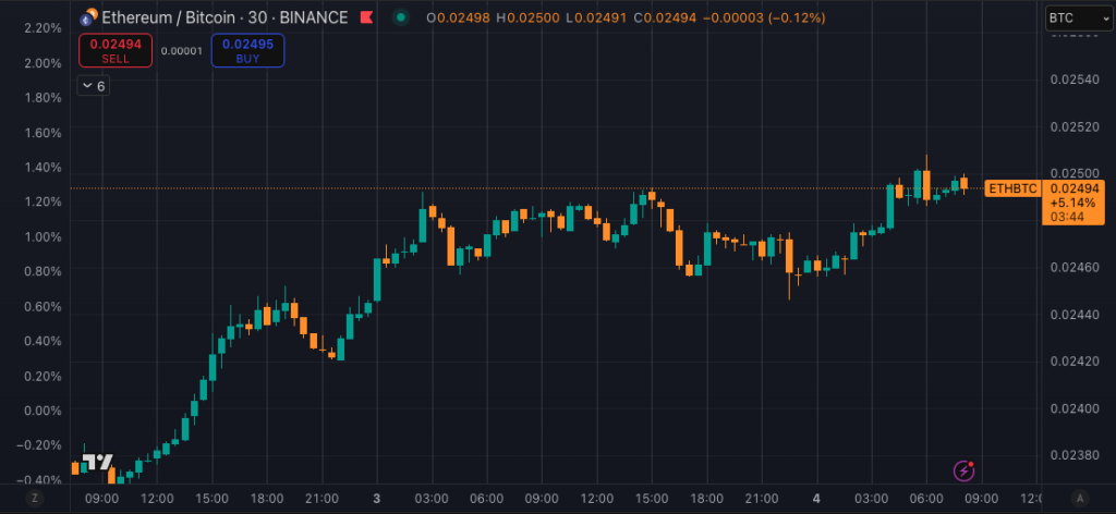 Ethereum and XRP steals spotlight in daily gains after Bitcoin reclaimed $106k