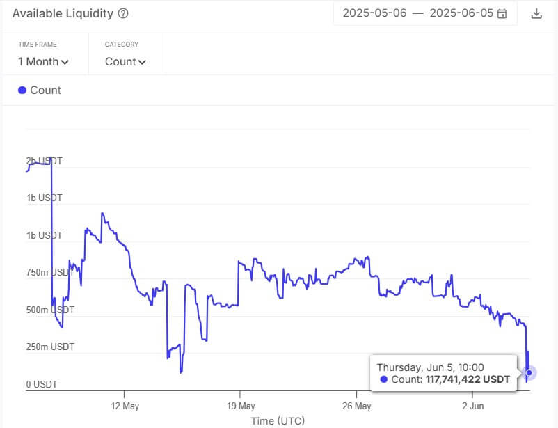 Aave’s USDT liquidity takes a hit after Justin Sun-linked HTX’s $570 million withdrawal
