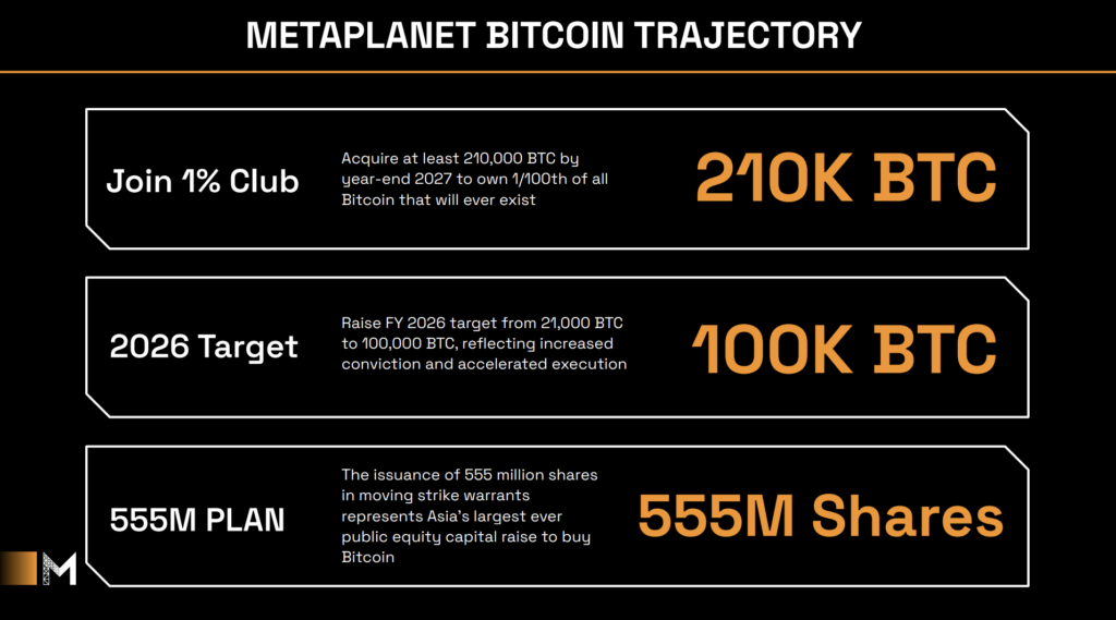 Metaplanet’s ambitious $5.4B Bitcoin acquisition plan sets sights on 210k BTC