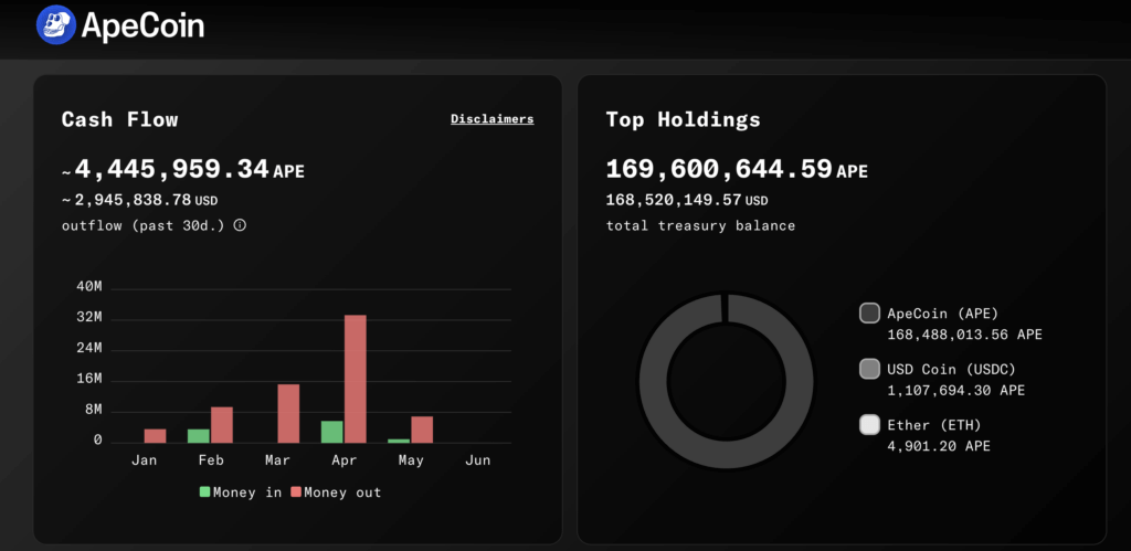 Yuga moves to kill ApeCoin DAO, transfer $168M in assets to new entity