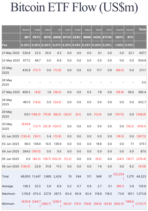 Bitcoin ETFs could see reversal this week after retreat in first week of June