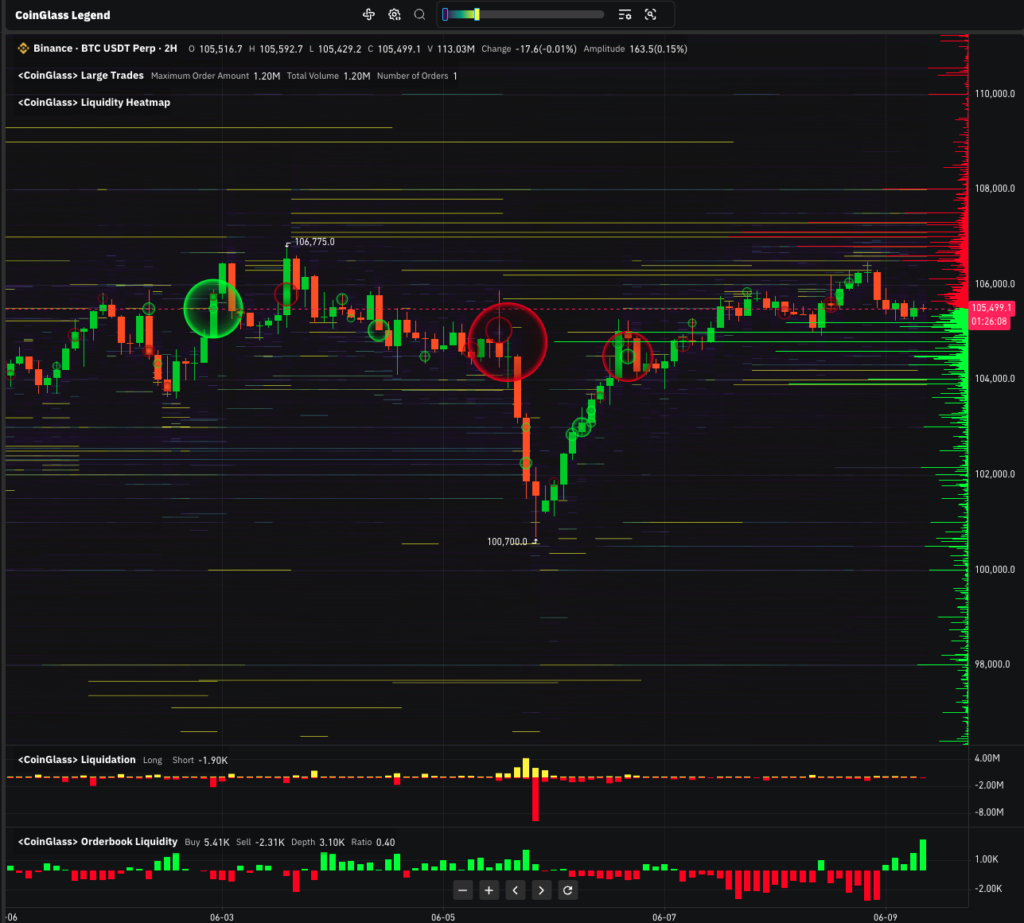 Millions in short positions now cluster above $106k after leverage flush