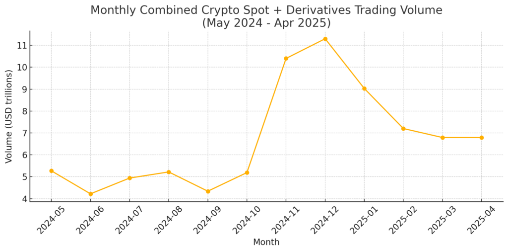 Total crypto trading volume hits $80 trillion over last 12 months